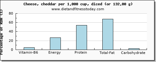 vitamin b6 and nutritional content in cheddar cheese